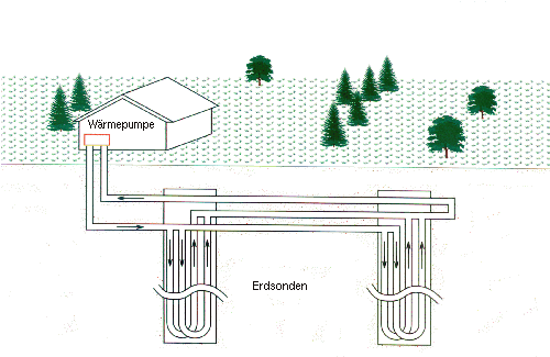 Prinzip Erdwärmeanlage