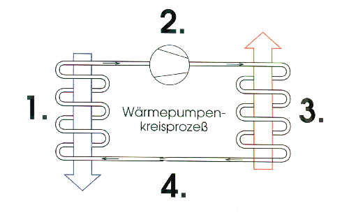 Wärmepumpenkreisprozeß