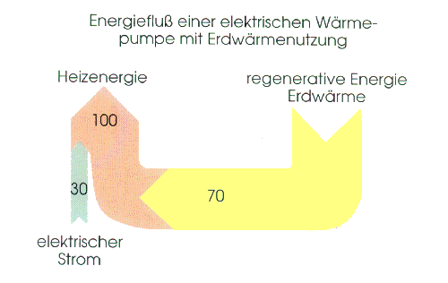 Energiefluß einer elektrischen Wärmepumpe mit Erdwärmenutzung