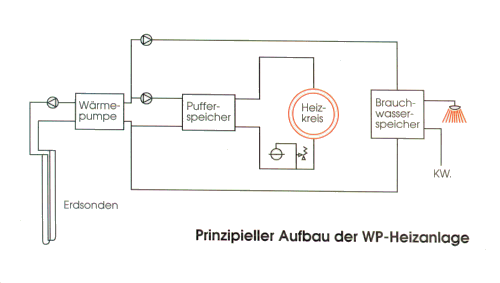 Prinzipieller Aufbau der WP-Heizanlage